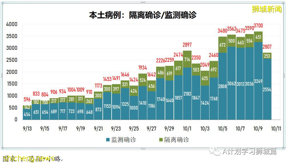 10月11日，新加坡新增2263起，其中社區1949起，宿舍客工306起，輸入8起；10人因冠病並發症逝世