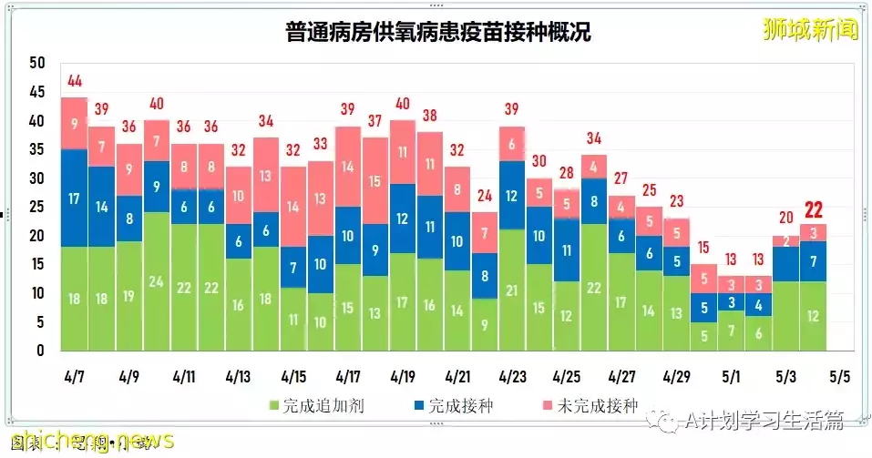 新增4733起，住院病患231人；首批諾瓦瓦克斯冠病疫苗已經運抵新加坡
