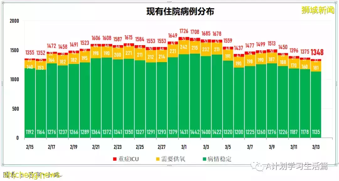 新增繼續減少至9042起,目前住院病患1310人;新加坡病疫情期間整體死亡人數減少