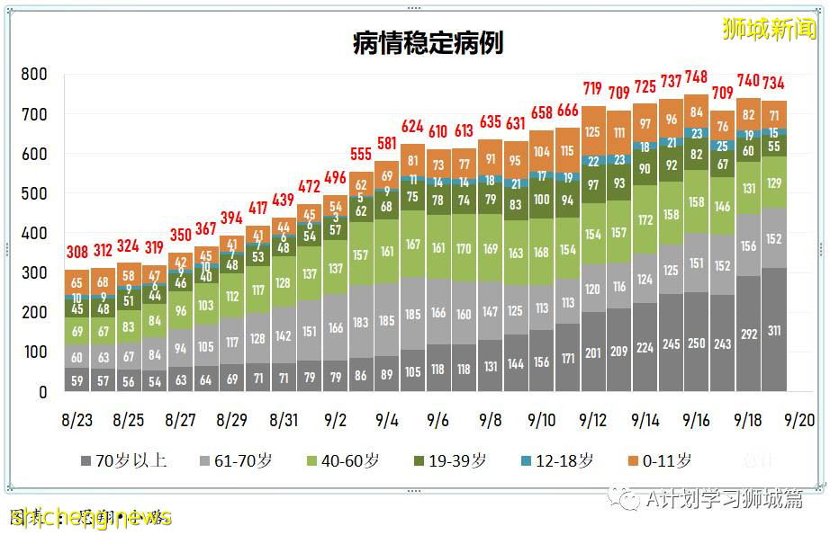 9月20日，新加坡新增917起，其中本土910起，輸入7起；目前ICU重症18人，需供氧128人