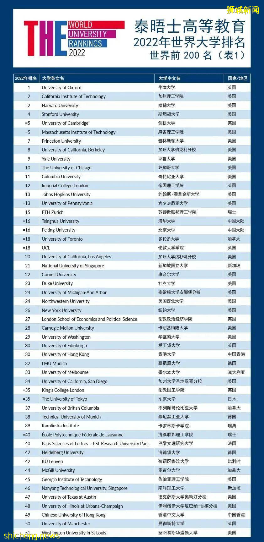 2022年泰晤士世界大学排名发布！新加坡国大排名创新高，位列全球第21位