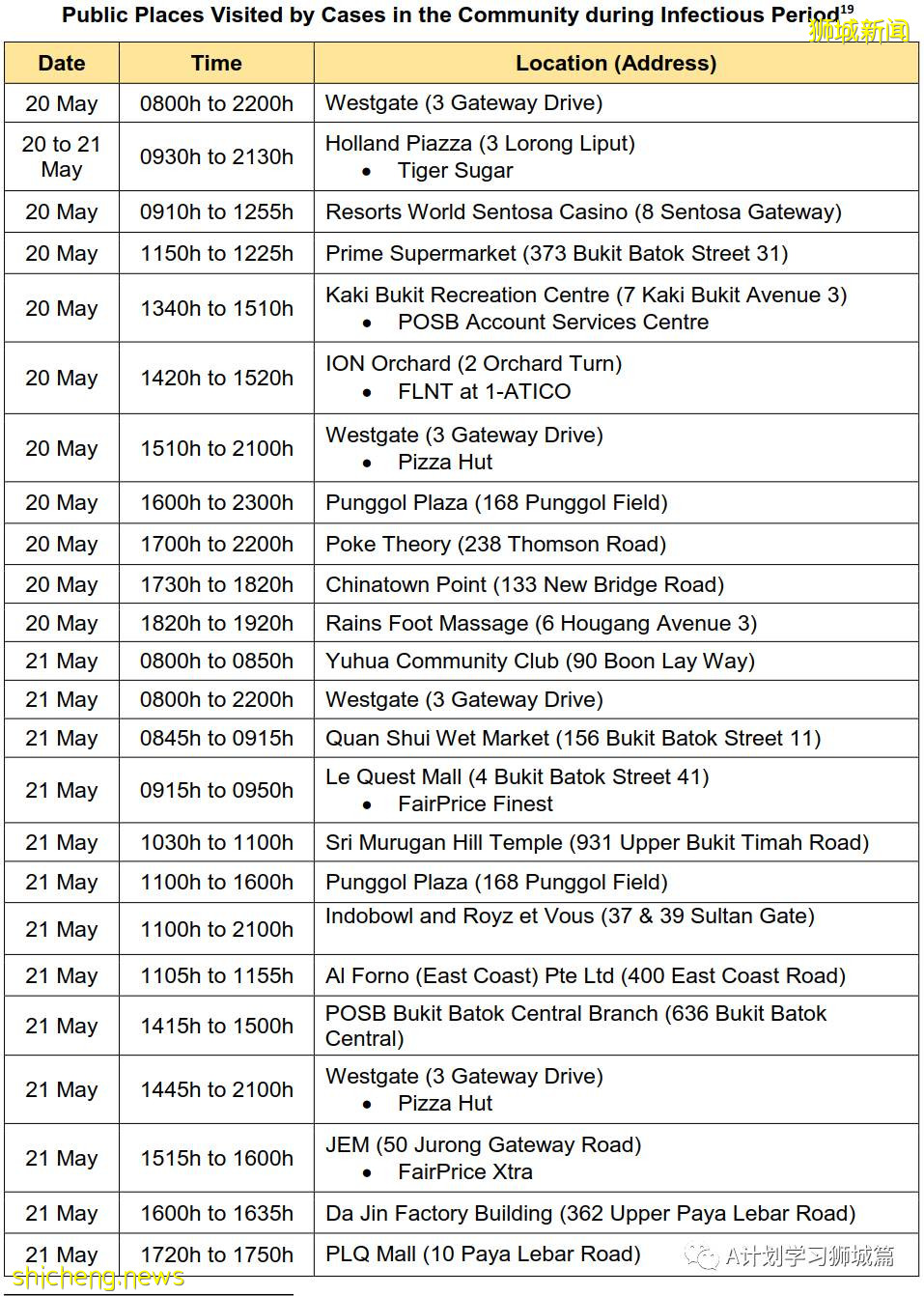 6月4日，新加坡疫情：新增13起，其中社區7起，輸入6起；新加坡明晚起暫停廣東旅客入境