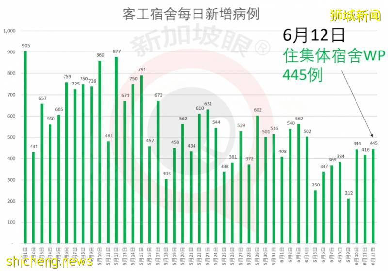 今增347，累計40197 | 新加坡骨痛熱症創下曆史新高，高峰期可達5個月!