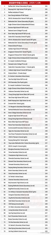 2020年新加坡中学录取PSLE截分点排名