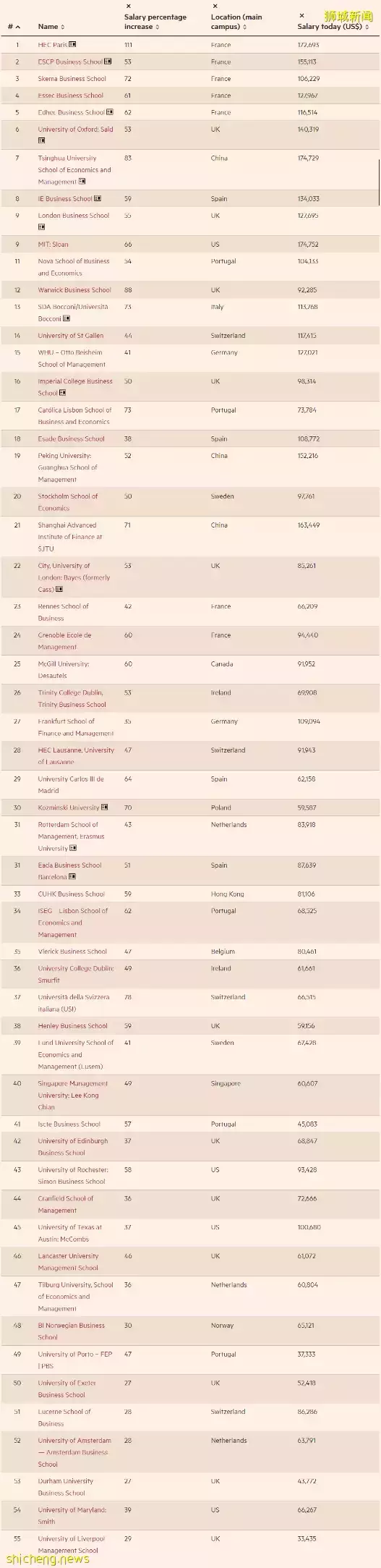 2022全球金融碩士排名出爐!新加坡管理大學SMU挺進TOP40