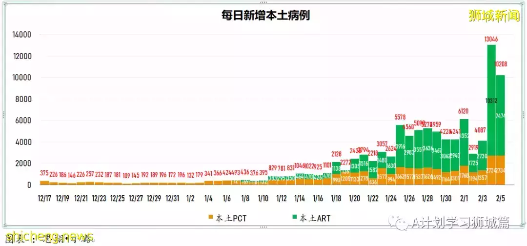 新增7752起,其中本土1518起;新加坡新增确诊连续两天超万后开始回落