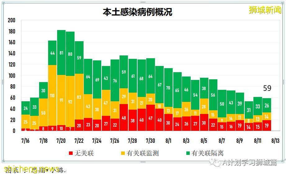 8月13日，新加坡疫情：新增49起，其中本土45起，輸入4起；本土病例連續第11天維持在雙位數