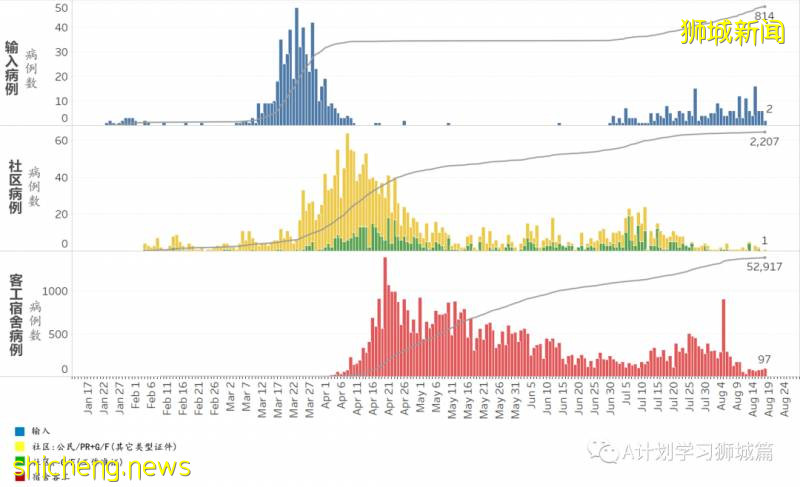 8月19日，新加坡疫情：新增93起，其中社區2起，輸入6起 ；本地所有隔離宿舍樓完成檢測