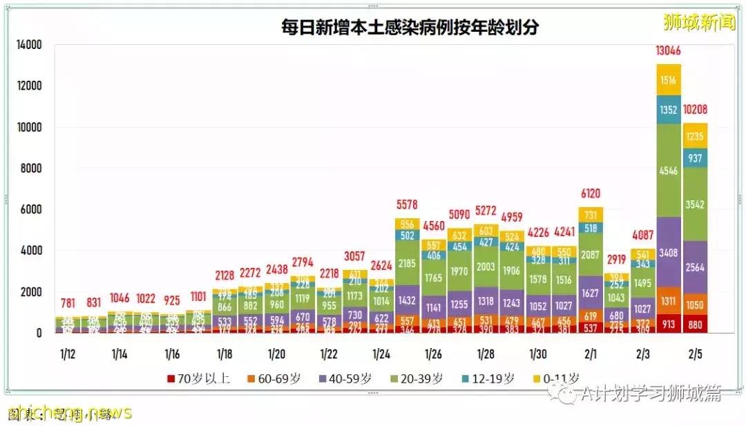 新增7752起,其中本土1518起;新加坡新增确诊连续两天超万后开始回落