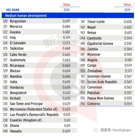 最新人类发展指数:香港全球第4,新加坡第11
