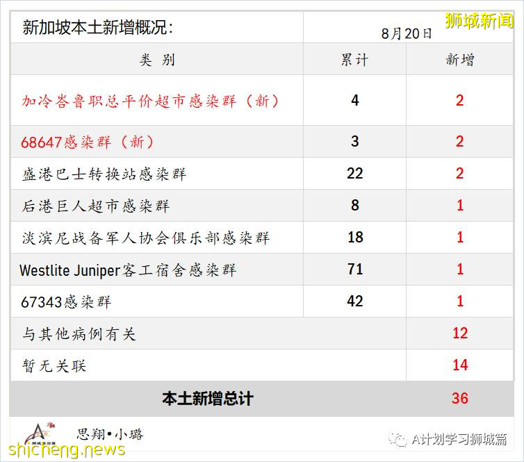 8月21日，新加坡疫情：新增37起，其中本土32起，輸入5起；連續第19天維持在雙位數