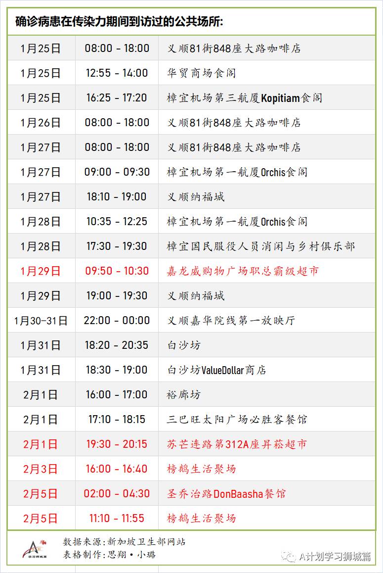2月9日，新加坡疫情：新增11起，全是境外輸入病例，包括一名新航空姐