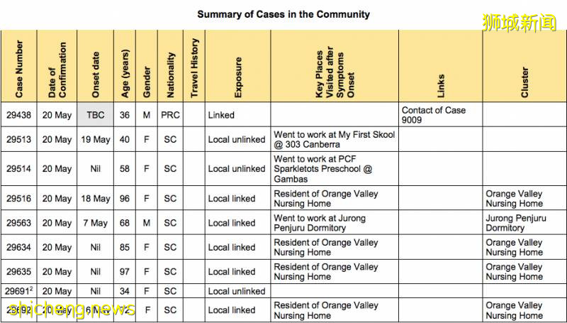 新感染群形成！新加坡出现第23起死亡病例