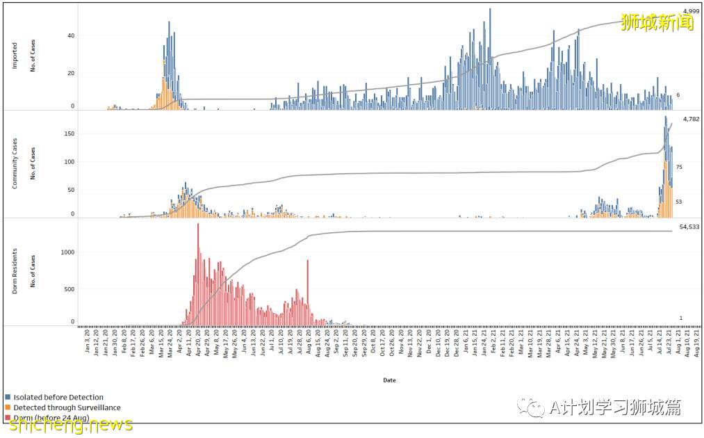 7月27日，新加坡疫情：新增139起，其中本土136起，輸入3起；再五所學校出現確診病例