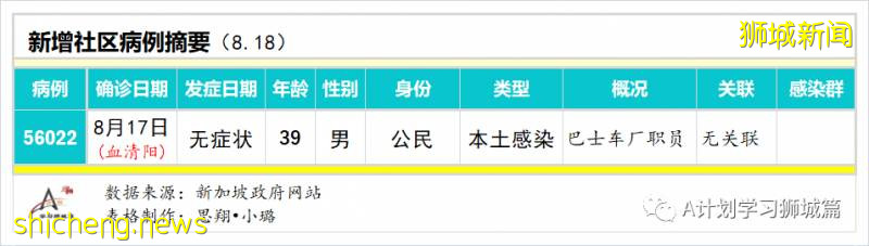 8月19日，新加坡疫情：新增93起，其中社區2起，輸入6起 ；本地所有隔離宿舍樓完成檢測