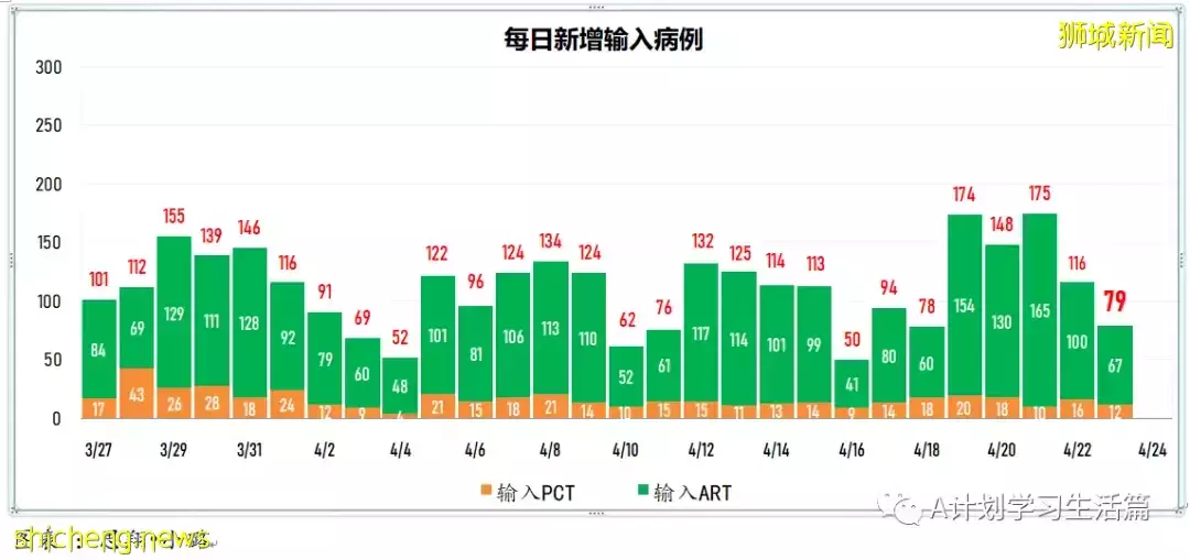 新增2044起,住院病患共263人;新加坡每周社区感染增长率回落到1以下