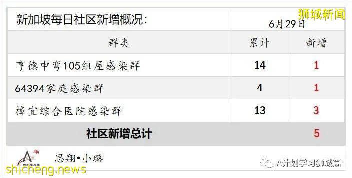6月30日，新加坡疫情：新增16起，其中社區5起全部有關聯，輸入11起；接種科興參與大型活動前，仍須接受檢測