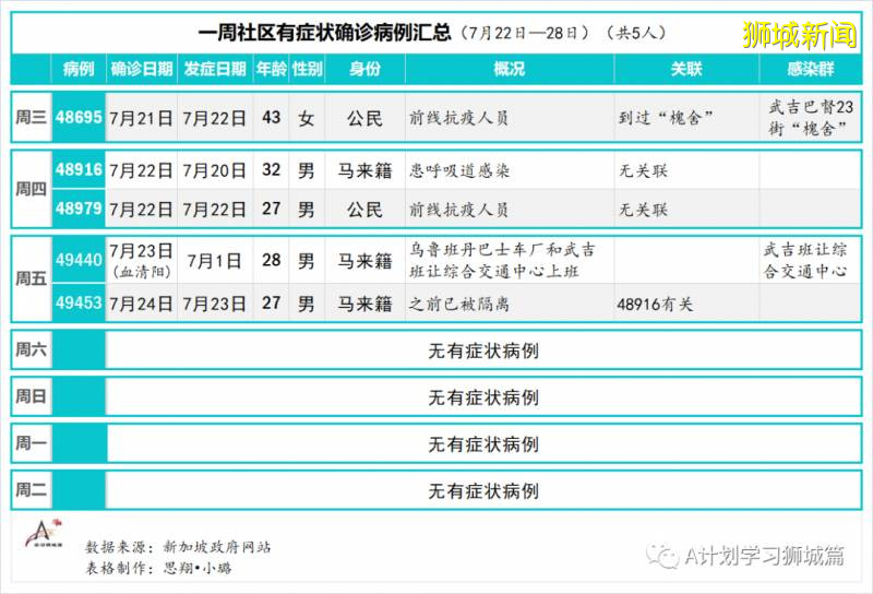 今日疫情【新加坡】：新增病例334起，其中社區病例3起，累計5萬1531起，新增出院201起