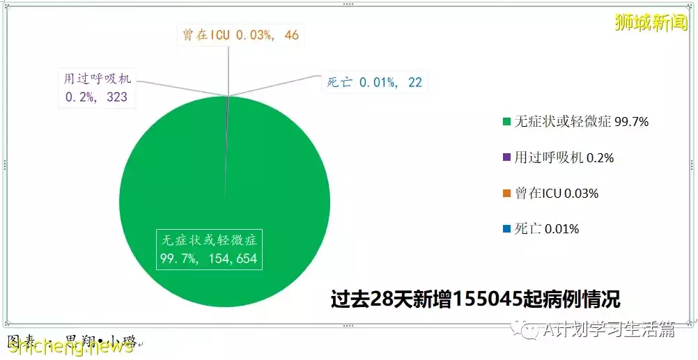 新增9985起,有3人去世;新加坡每周病例傳播率已連續第八天下降至1.19