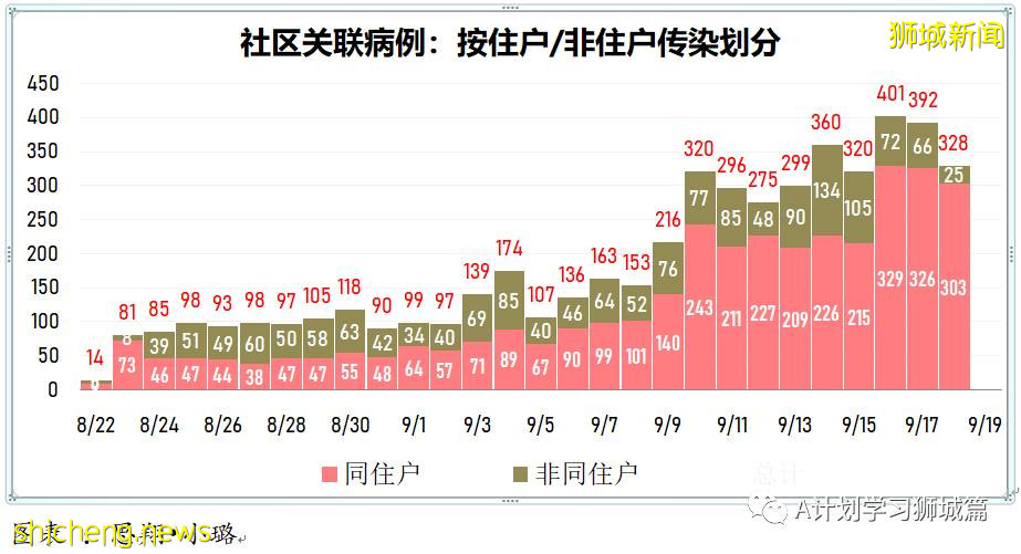 9月19日，新加坡新增1012起，其中本土1009起，輸入3起；ICU重症21人，需要供氧118人