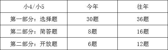 AEIS考試題量減少、考試時長縮短!S AEIS考試會變嗎