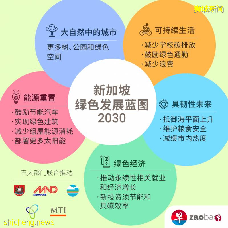 新加坡推动绿色发展投资