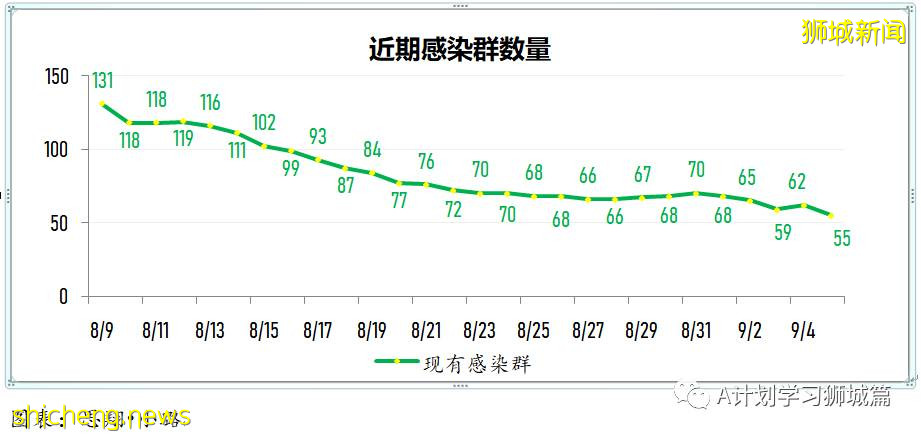 9月6日，新加坡疫情：新增241起，其中本土235起，輸入6起；培童小學一名學生確診