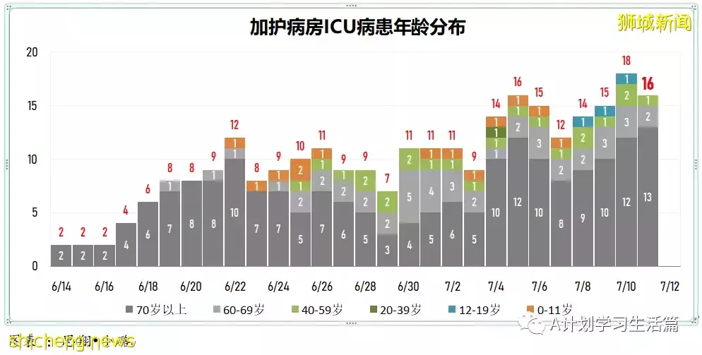 新增5979起，5人去世；新加坡針對奧密克戎變異毒株的疫苗追加劑已做好安排