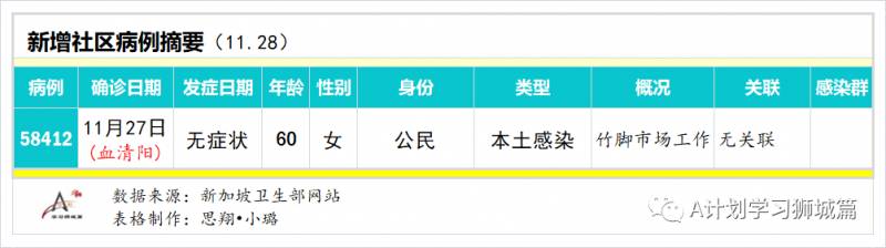 11月29日，新加坡疫情：新增8起，其中社區1起，輸入7起