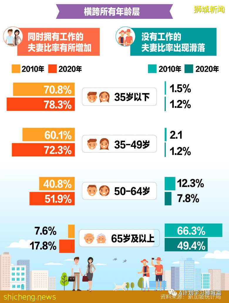 2020年新加坡全國人口普查簡報（二）