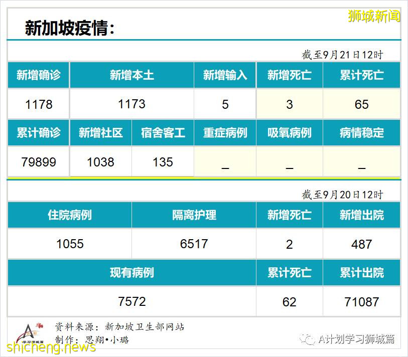 9月21日，新加坡新增1178起，其中本土1173起，輸入5起；三名年長者因冠病並發症逝世