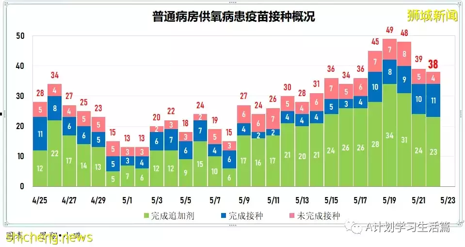 新增2751起,有2人去世;新加坡ICU加護病房冠病重症僅剩4人