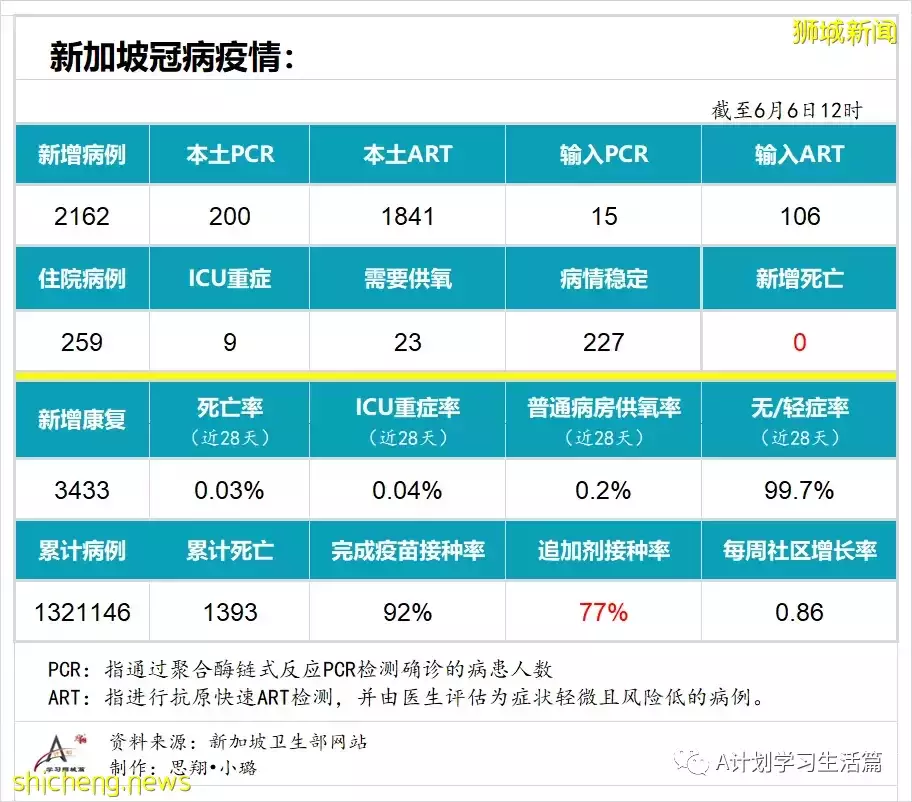 新增2162起，無人去世；澳州確診猴痘症旅客曾過境新加坡，13人須接受電話監測