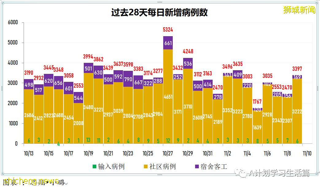 11月9日，新加坡新增3397起，其中社區3222起，宿舍客工169起，輸入6起；12人因冠病並發症去世
