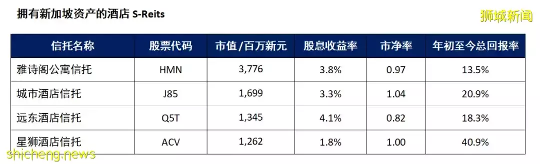 REIT观察 酒店S Reits随边境重开而录得房价收入提升