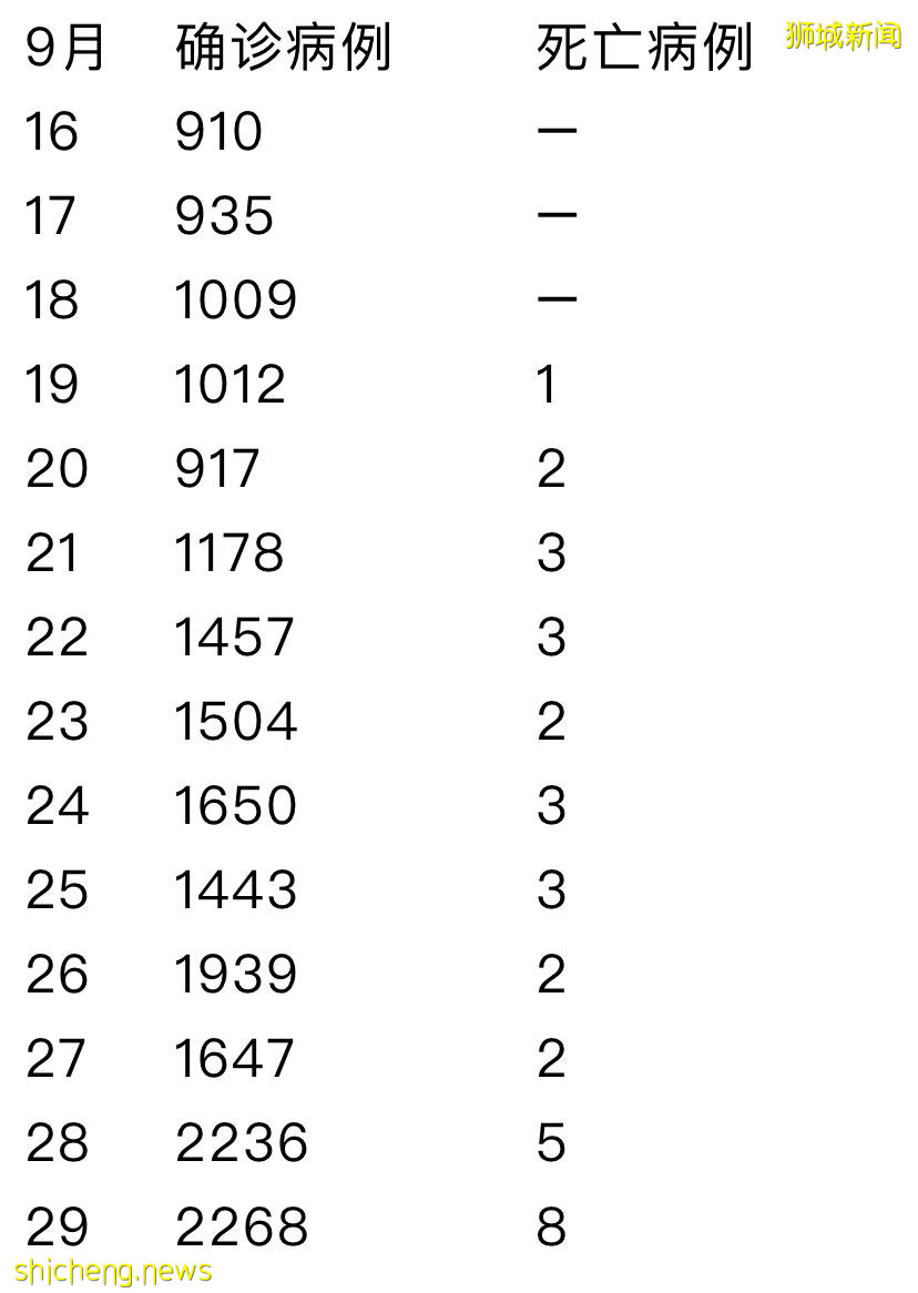 ◤新國CCB◢ 短短一個月 病例飙10倍