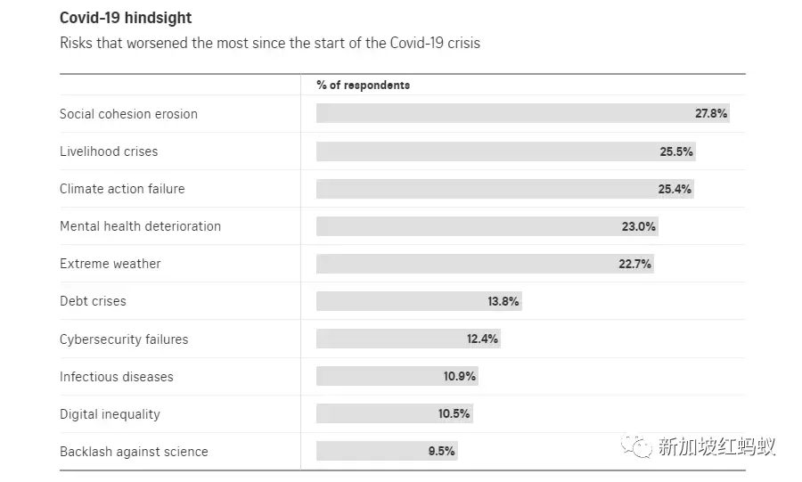 中國企業最擔心極端天氣事件　新加坡企業最擔心經濟長期停滯