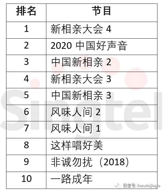 “国民第一月老”两节目稳坐坡岛收视冠亚军