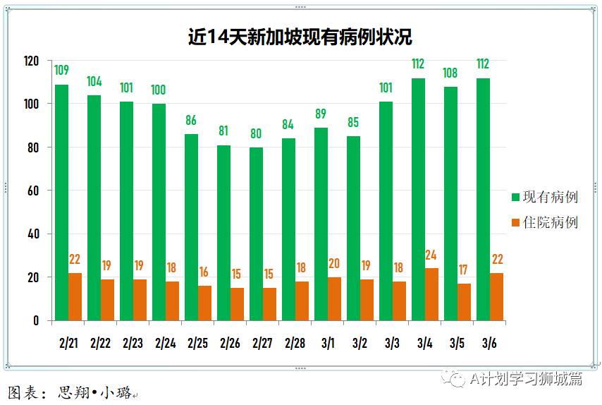 3月7日，新加坡疫情：新增13起，全是境外輸入病例