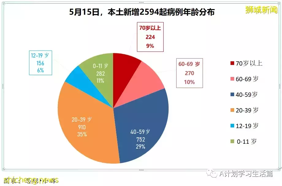 新增2123起，3人去世；新加坡出現兩起奧密克戎BA.4和一起BA.5社區病例