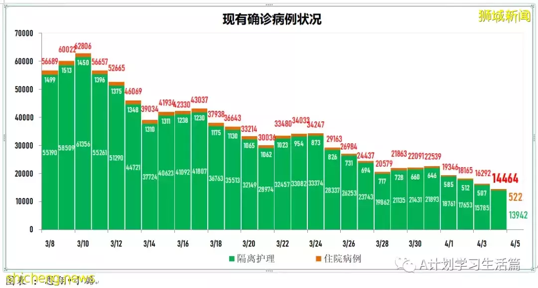 新增6341起，住院病患共518人；目前新加坡尚未發現感染奧密克戎XE重組變種毒株冠病病例