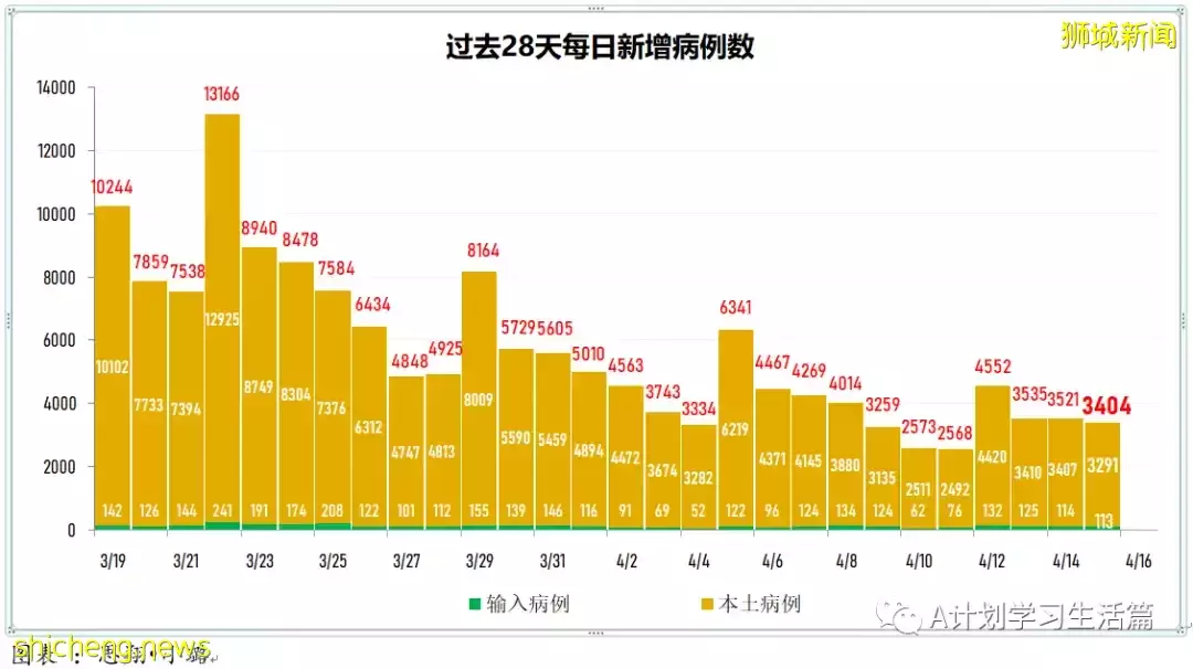新增創新低報1670起，住院病患262人；隨著單日冠病確診病例持續下降，新加坡有望恢複正常生活