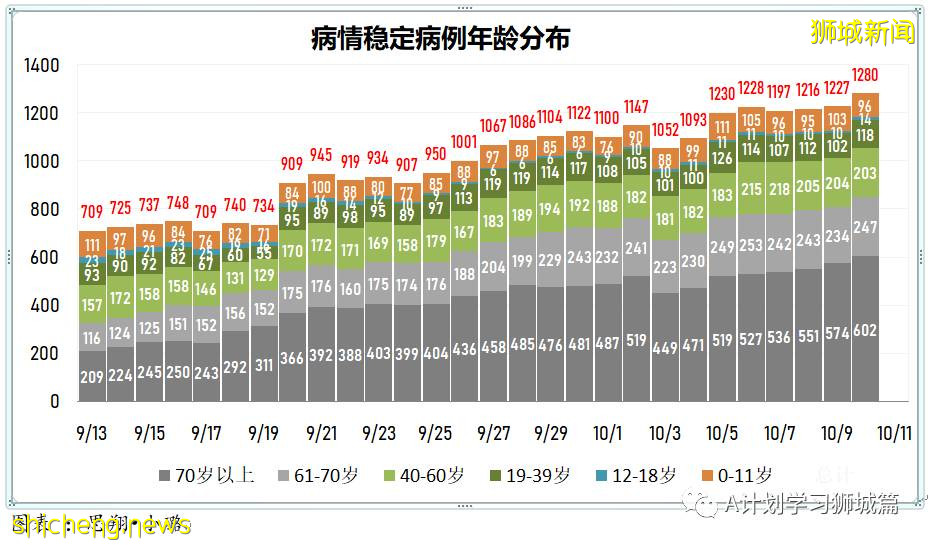 10月11日，新加坡新增2263起，其中社區1949起，宿舍客工306起，輸入8起；10人因冠病並發症逝世