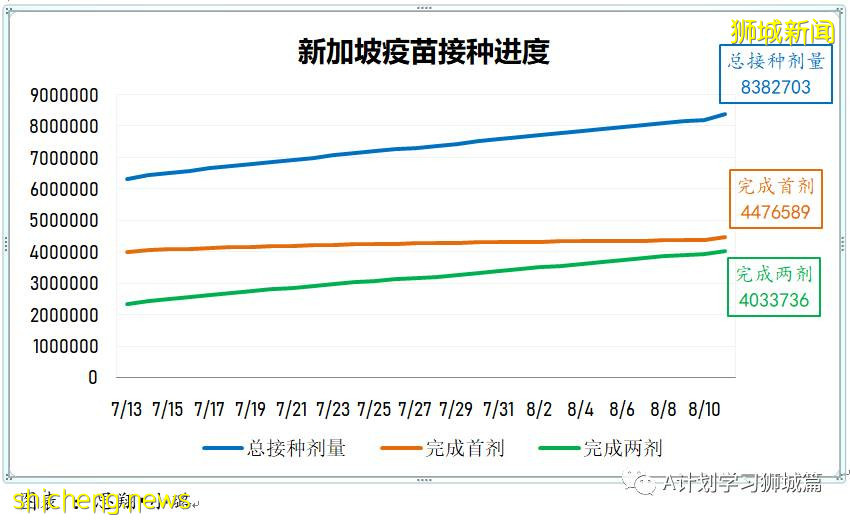 8月13日，新加坡疫情：新增49起，其中本土45起，輸入4起；本土病例連續第11天維持在雙位數