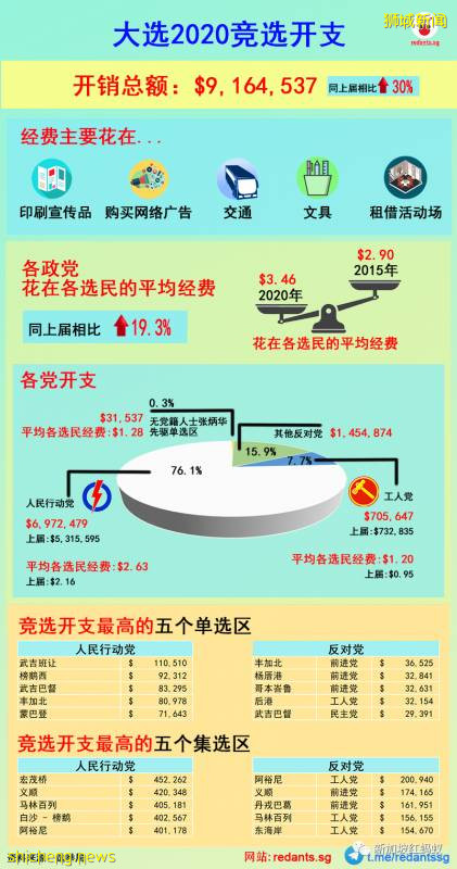 新加坡本屆大選花費近917萬新元,比上屆大選高出三成