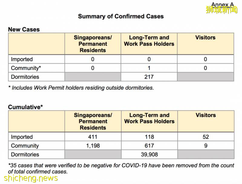 新加坡確診患者最新到訪地點!衛生部披露94%的確診者是他們!