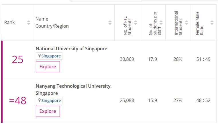 新加坡留學1年總開支20萬！性價比超高，它不香嗎