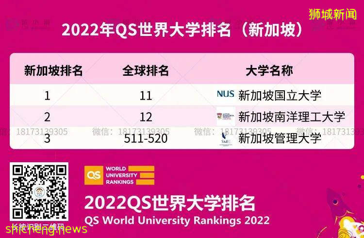 【新加坡留學】2022QS世界大學排名震撼發布!新加坡再次包攬亞洲“冠亞軍”