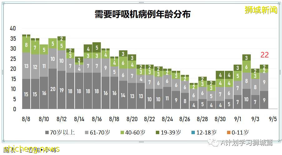 9月5日，新加坡疫情：新增191起，其中本土186起，輸入5起；養正小學兩名學生確診