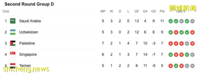 世界杯預選賽，新加坡4比0慘敗巴勒斯坦
